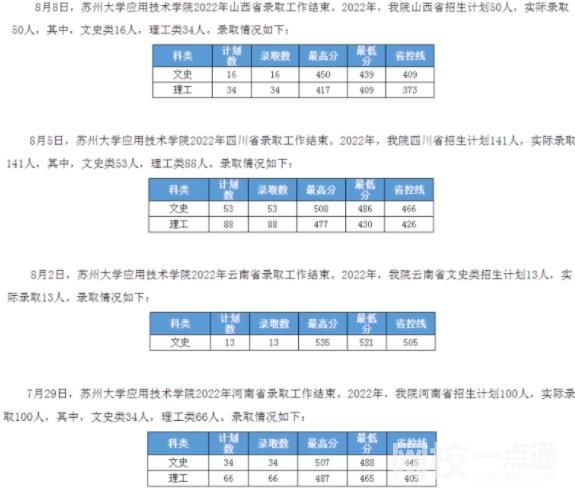 2022年蘇州大學應用技術學院錄取分數線