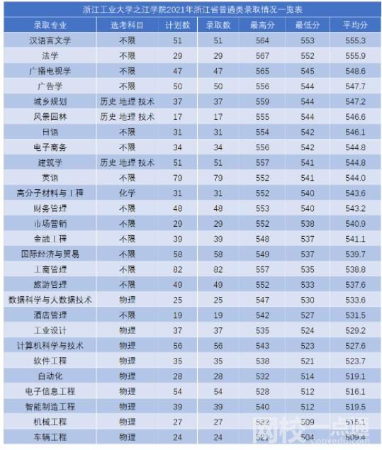 浙江工業大學之江學院錄取分數線2023是多少分