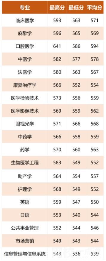 溫州醫科大學仁濟學院錄取分數線2023年