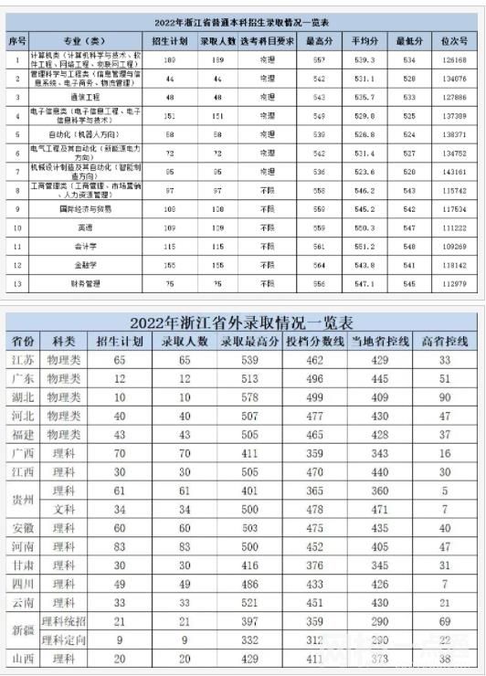 杭州電子科技大學信息工程學院2023錄取分數線