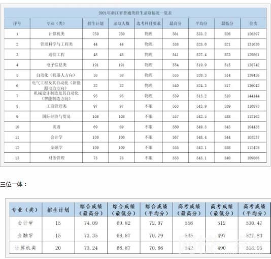 杭州電子科技大學信息工程學院2023錄取分數線