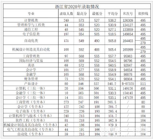 杭州電子科技大學信息工程學院2023錄取分數線