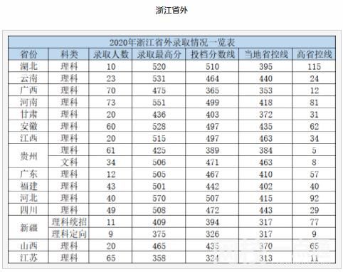 杭州電子科技大學信息工程學院2023錄取分數線