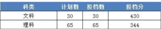 2023年浙江財經大學東方學院錄取分數線是多少分