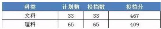 2023年浙江財經大學東方學院錄取分數線是多少分