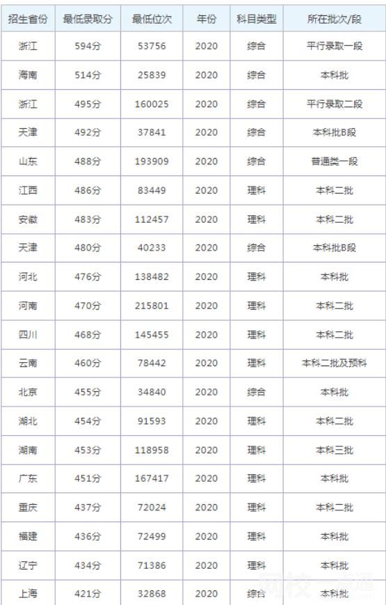 同濟大學浙江學院2023錄取分數線