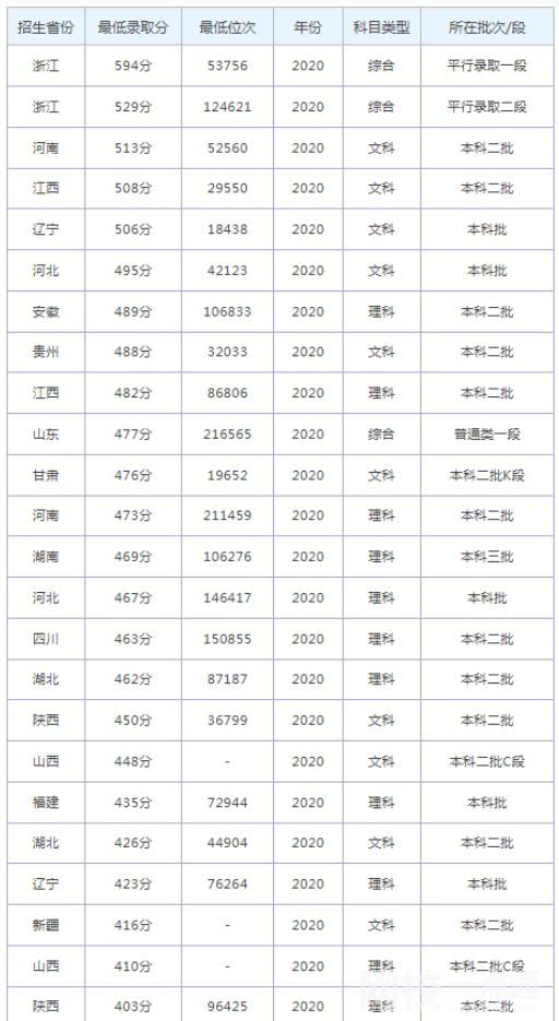 杭州師范大學錢江學院2023錄取分數線