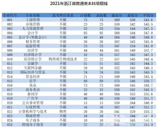 2023年浙江工商大學(xué)杭州商學(xué)院錄取分?jǐn)?shù)線最低分是多少分