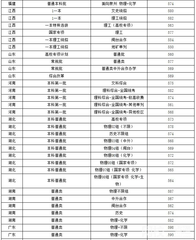福州大學錄取分數(shù)線2023是多少分