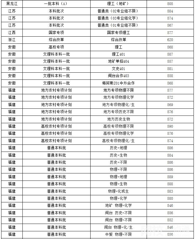 福州大學錄取分數(shù)線2023是多少分