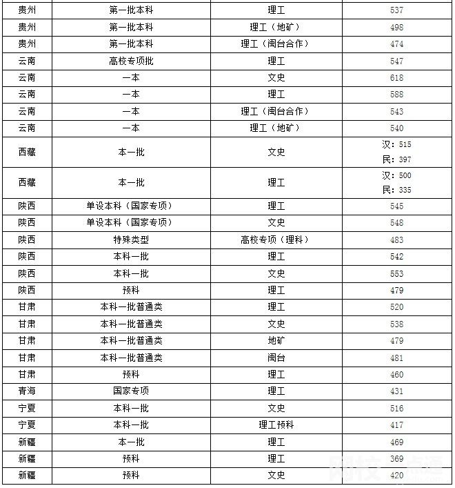 福州大學錄取分數(shù)線2023是多少分
