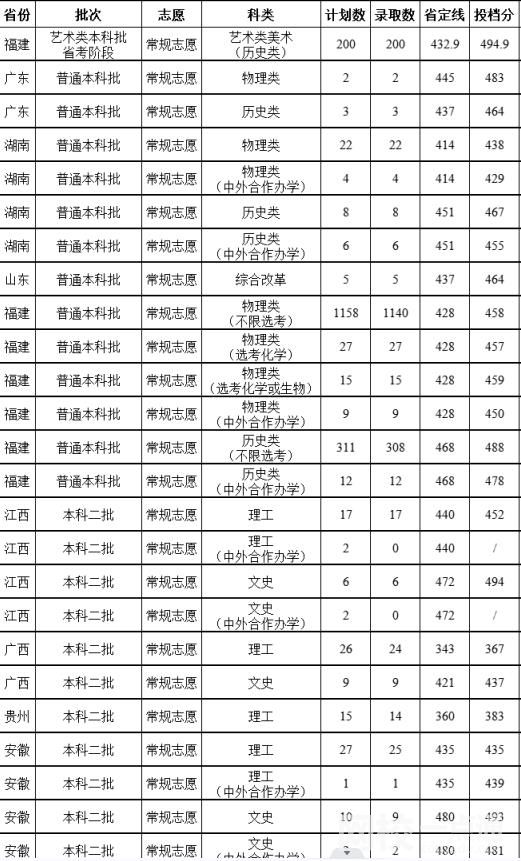 2023年福建農林大學金山學院錄取分數線最低分是多少分