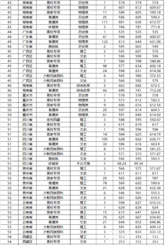 山東大學(xué)2023錄取分數(shù)線