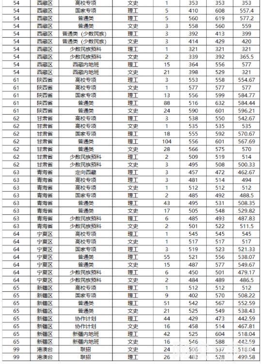 山東大學(xué)2023錄取分數(shù)線