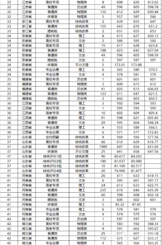 山東大學(xué)2023錄取分數(shù)線