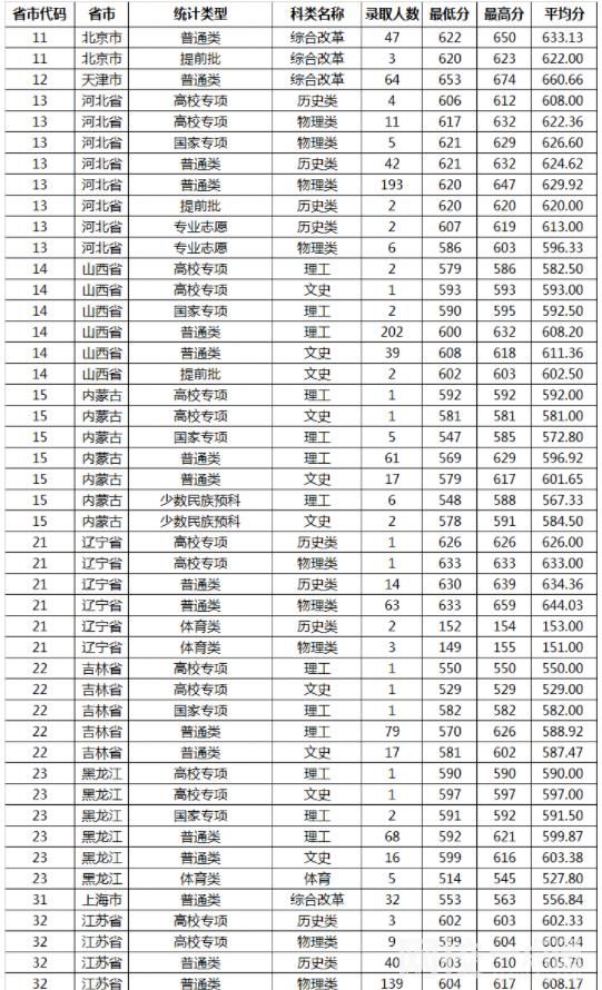山東大學2023錄取分數線