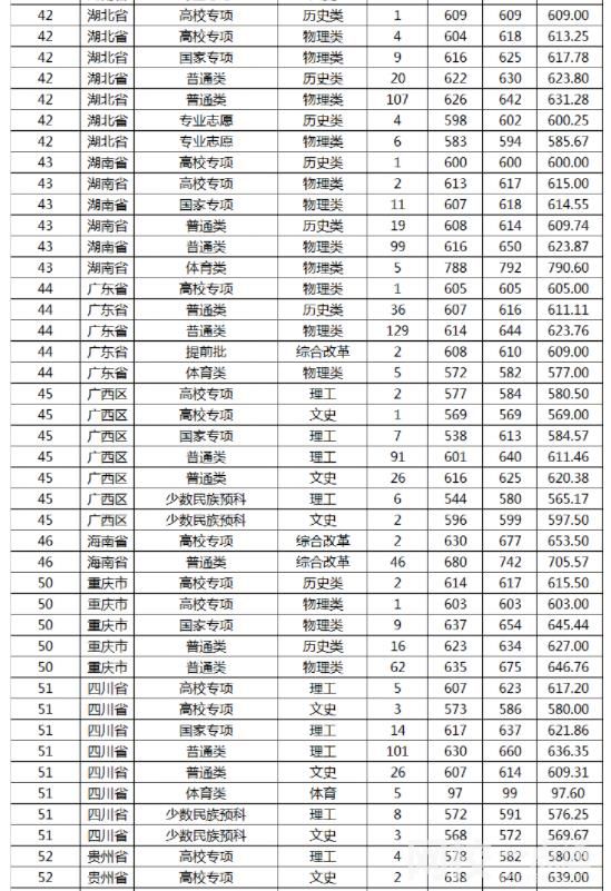 山東大學2023錄取分數線