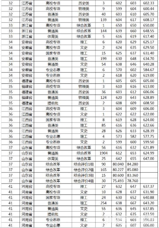 山東大學2023錄取分數線