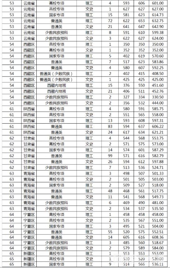 山東大學2023錄取分數線