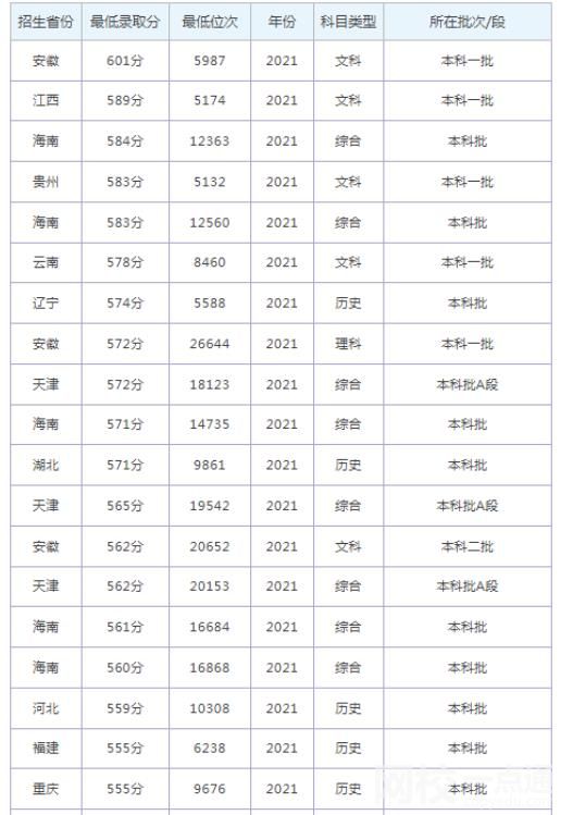 2023年煙臺大學錄取分數線最低分是多少分