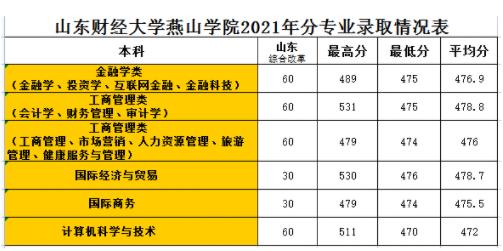 2022年山東財經大學燕山學院錄取分數線最低分是多少分