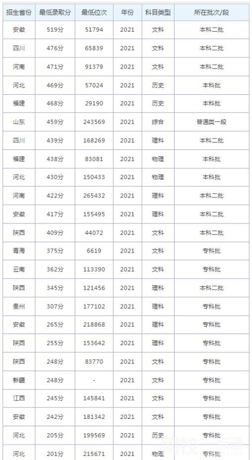 2022年山東外國語職業技術大學錄取分數線最低分是多少分