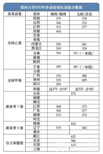 2022鄭州大學今年錄取分數線多少分