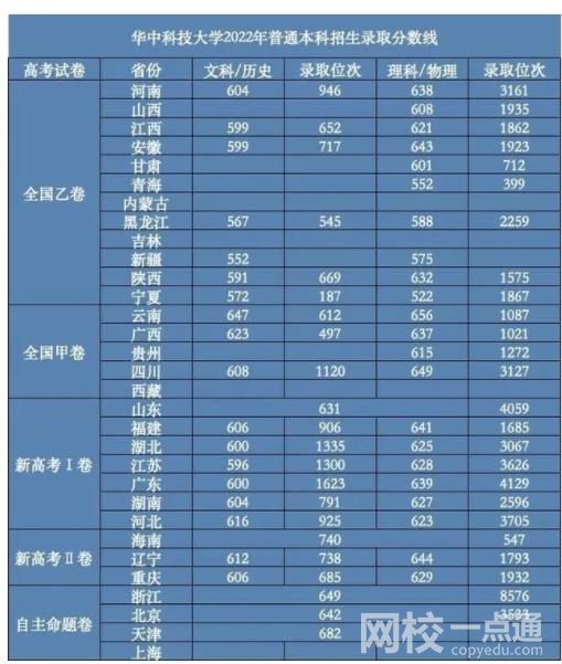 華中科技大學錄取分數(shù)線2023是多少分