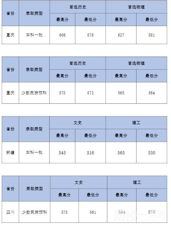 2022中南財經政法大學今年錄取分數線多少分