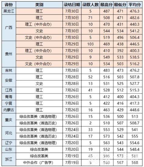 武漢輕工大學錄取分數線2022年