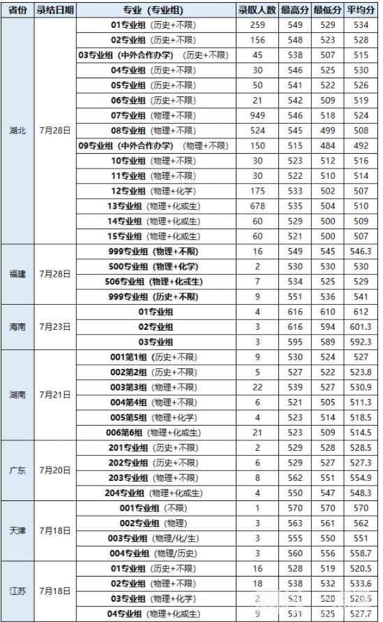 武漢輕工大學錄取分數線2022年