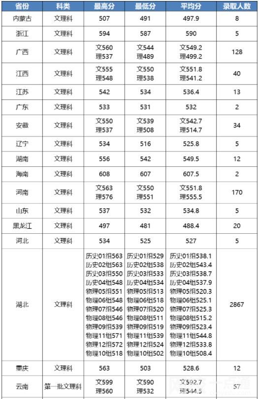 2022年江漢大學錄取分數線