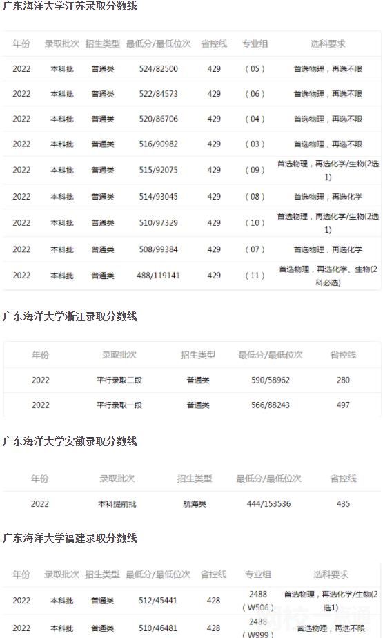 廣東海洋大學錄取分數線2022年