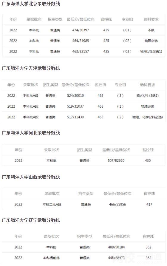 廣東海洋大學錄取分數線2022年
