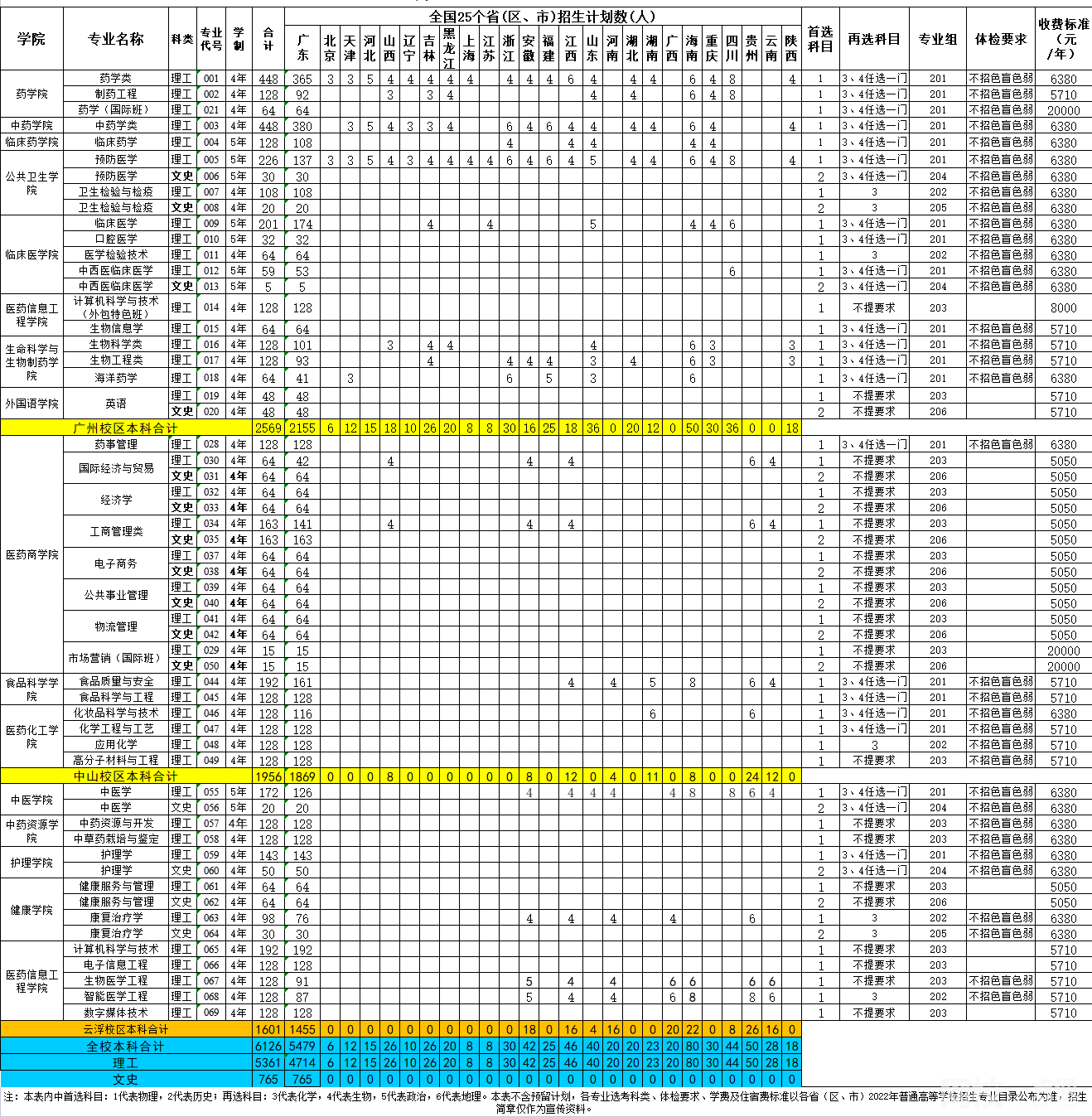 2023廣東藥科大學學費多少錢 廣東藥科大學學校收費標準最新學費標準