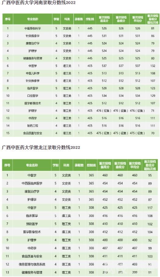 2023廣西中醫藥大學今年錄取分數線