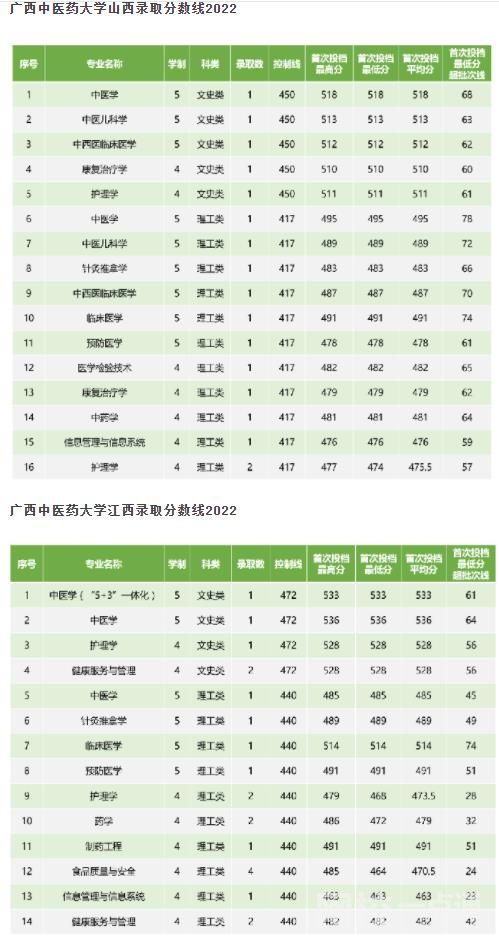 2023廣西中醫藥大學今年錄取分數線
