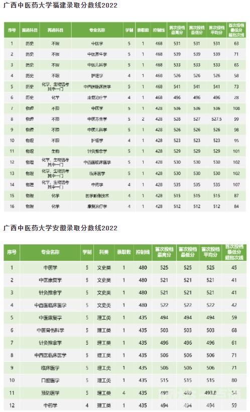 2023廣西中醫藥大學今年錄取分數線