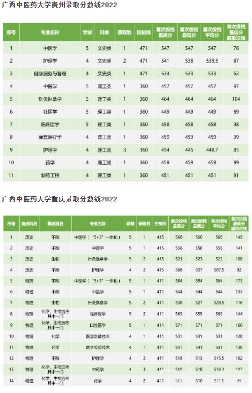 2023廣西中醫藥大學今年錄取分數線