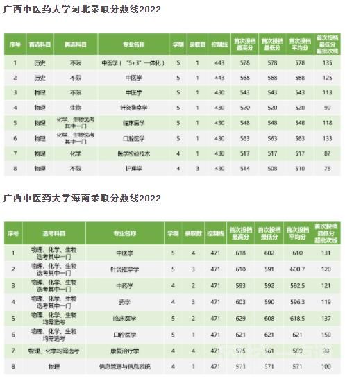 2023廣西中醫藥大學今年錄取分數線
