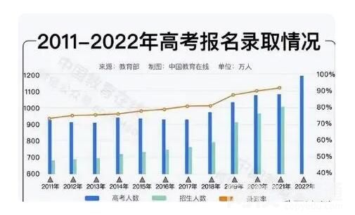 2040年參加高考人數或不到600萬 原因實在令人驚個呆