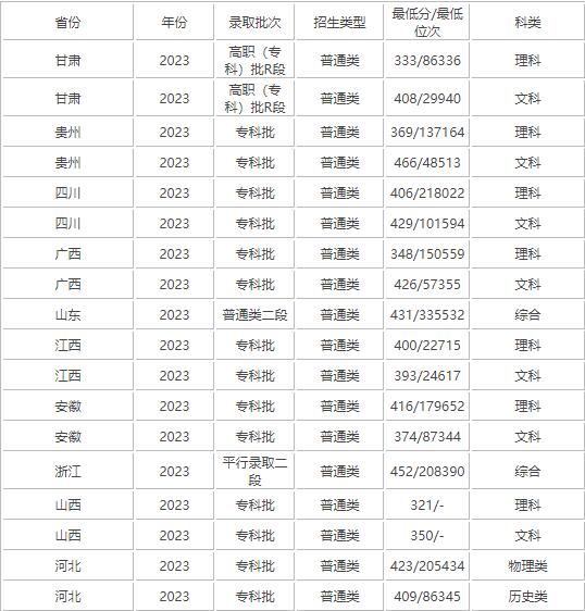 2025年南通職業大學錄取分數線(全國最新排名位次一覽表)