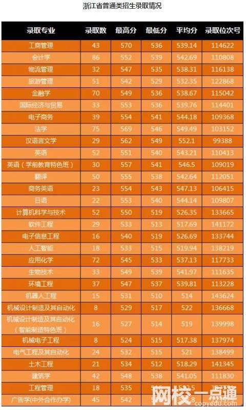 2025年寧波大學科學技術學院錄取分數線(全國最新排名位次一覽表)