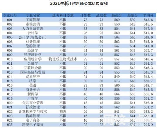 2025年浙江工商大學杭州商學院錄取分數線(全國最新排名位次一覽表)