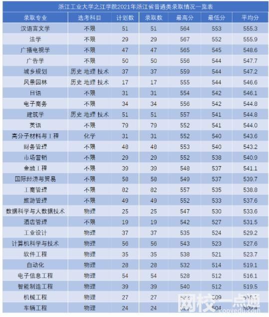 2025年浙江工業大學之江學院錄取分數線(全國最新排名位次一覽表)