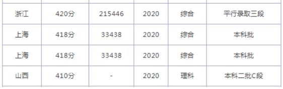 2025年同濟大學浙江學院錄取分數線(全國最新排名位次一覽表)
