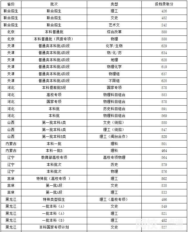 2024年福州大學(xué)錄取分?jǐn)?shù)線(專(zhuān)業(yè)最新排名一覽表參考)