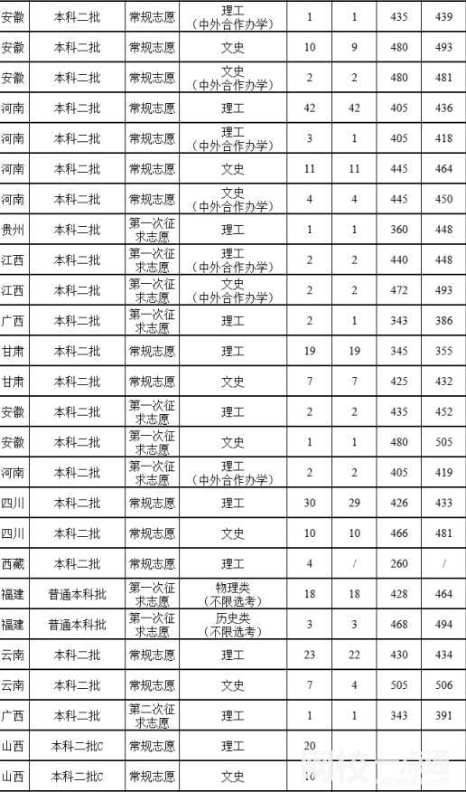 2023年福建農林大學金山學院錄取分數線(2023年高考所有專業一覽表參考)