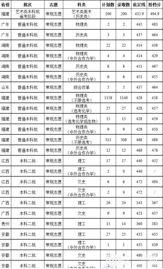 2025年福建農林大學金山學院錄取分數線(全國最新排名位次一覽表)