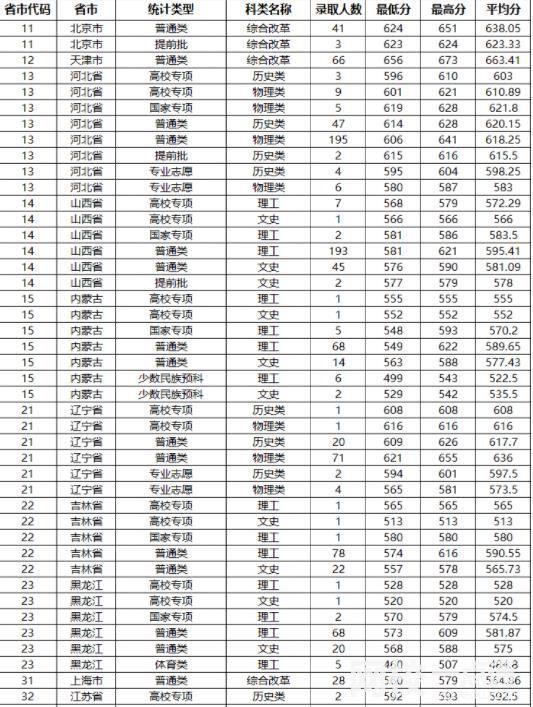2024年山東大學錄取分數線(排名全國第幾位公布)